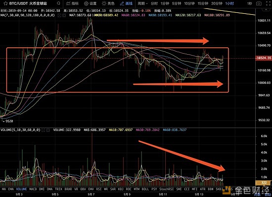 缩量比特币(比特币缩量下跌)