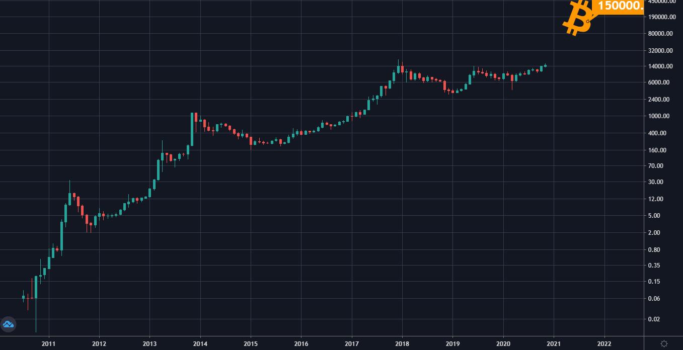 比特币走势线(比特币走势线图最新)