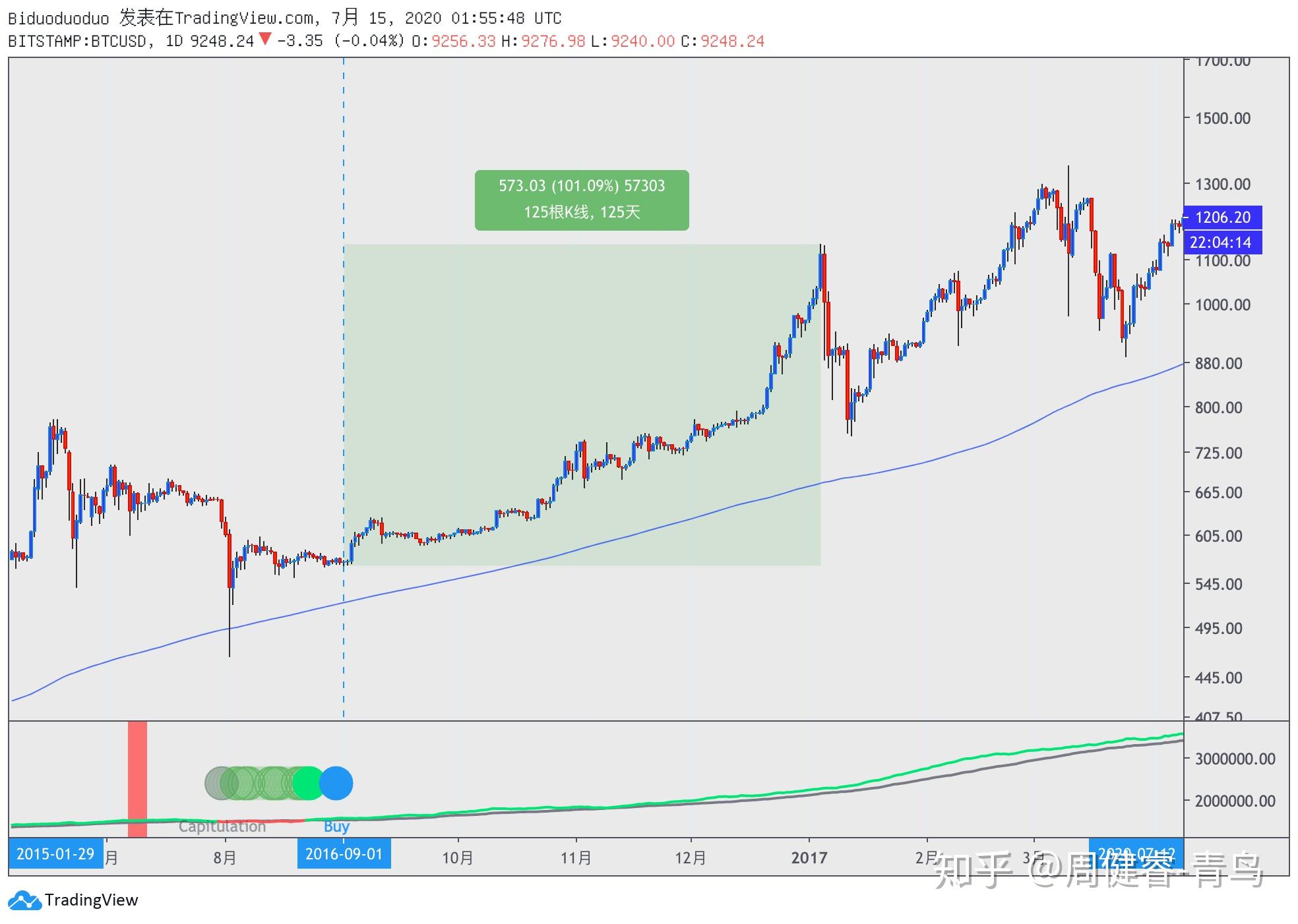 比特币减半长线(比特币减半周期表) 比特币减半长线(比特币减半周期表)