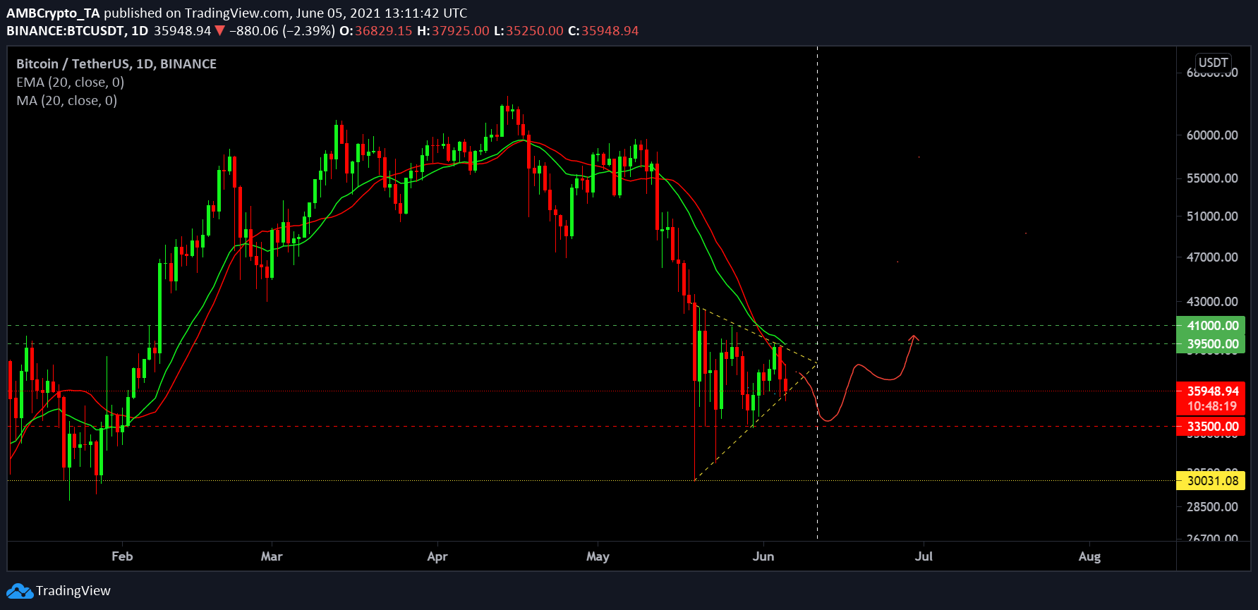 2016比特币牛市(2016年是牛市吗)
