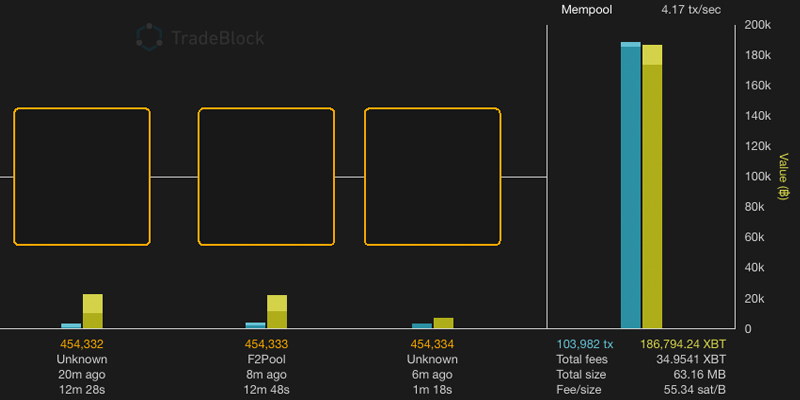比特币拥堵难题(比特币技术解决的主要难题是)