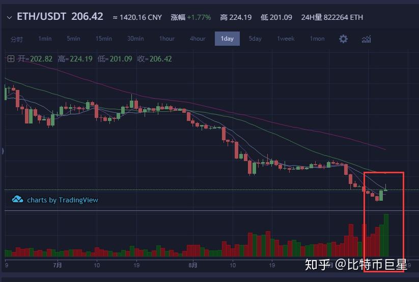 熊市买点比特币(我在09年买了1000个比特币)