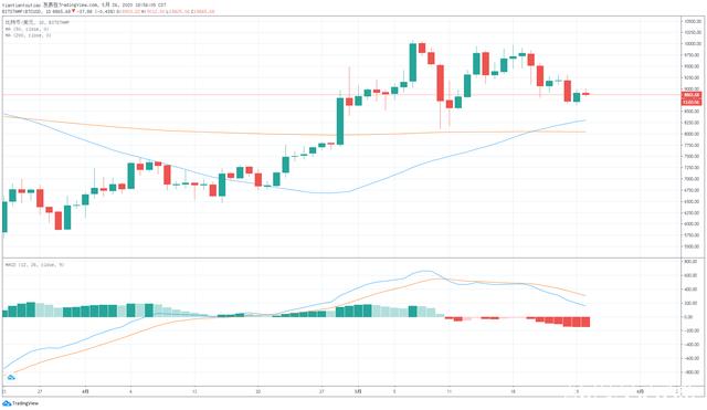 比特币最新图表(比特币最新图表大全)