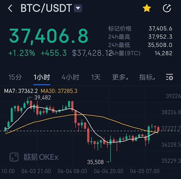 比特币颠覆价格(btc价格突破45000美元)