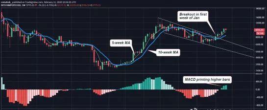 比特币ma技术(比特币ma是什么意思)